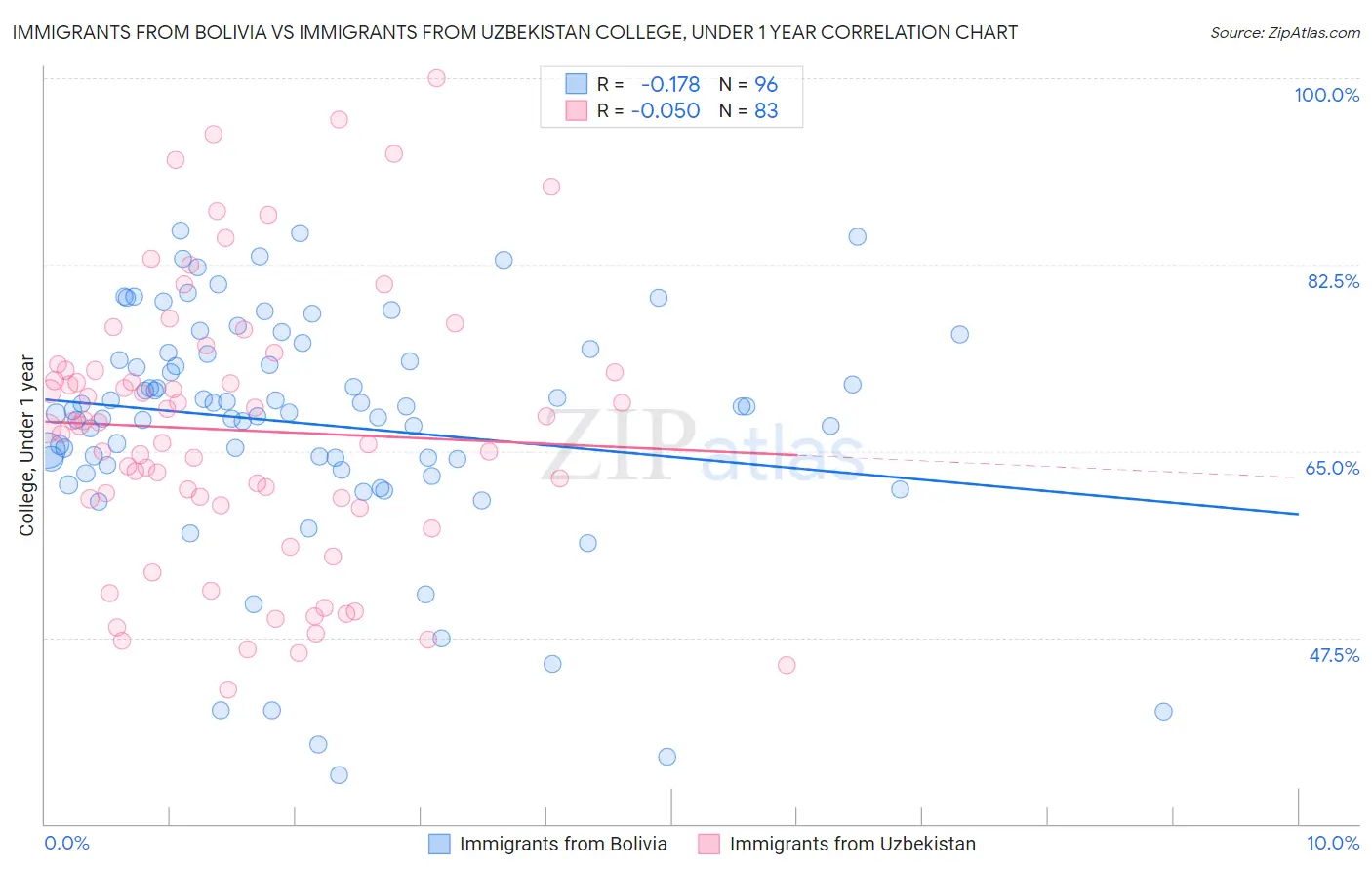 Immigrants from Bolivia vs Immigrants from Uzbekistan College, Under 1 year
