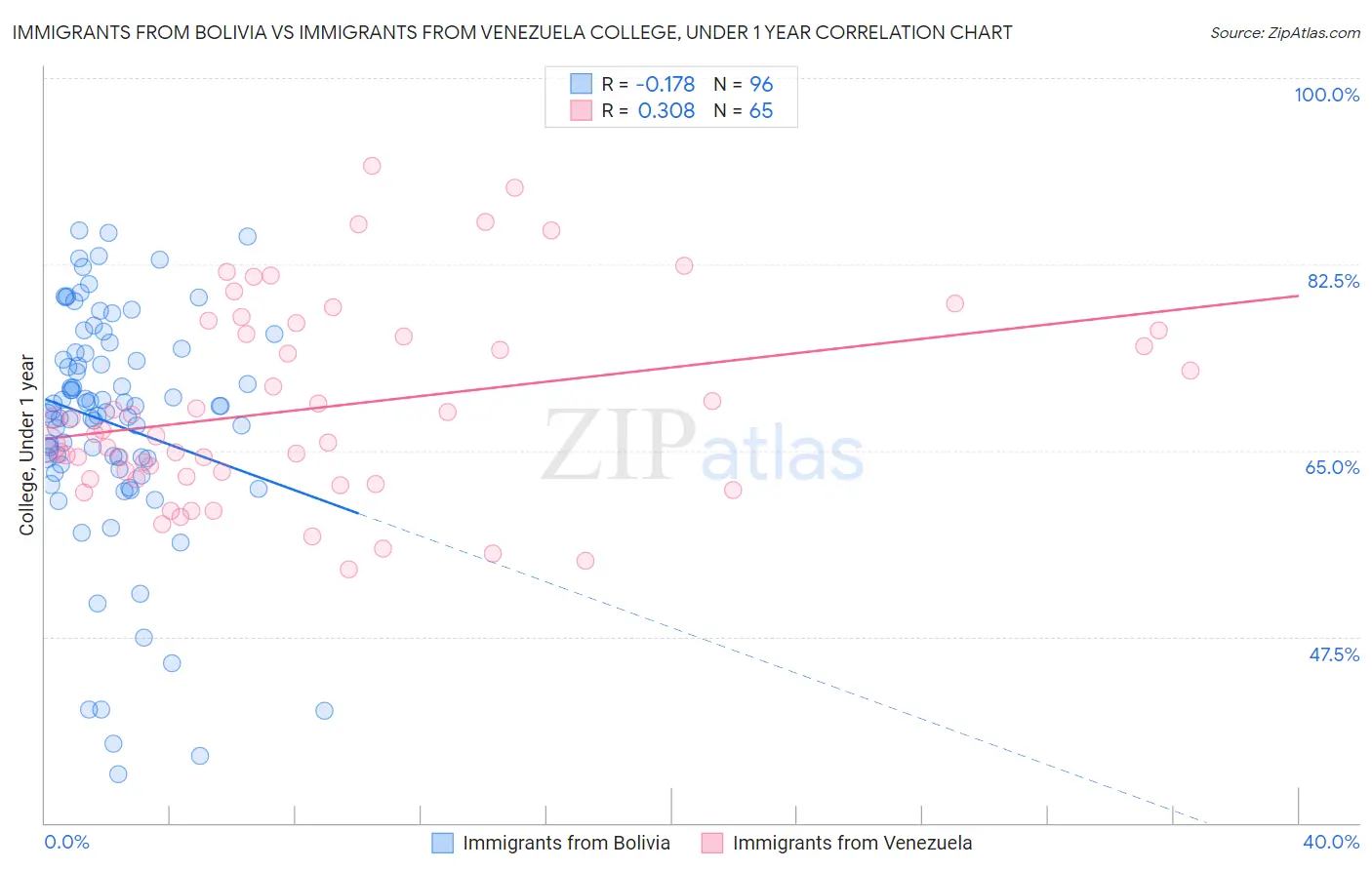 Immigrants from Bolivia vs Immigrants from Venezuela College, Under 1 year