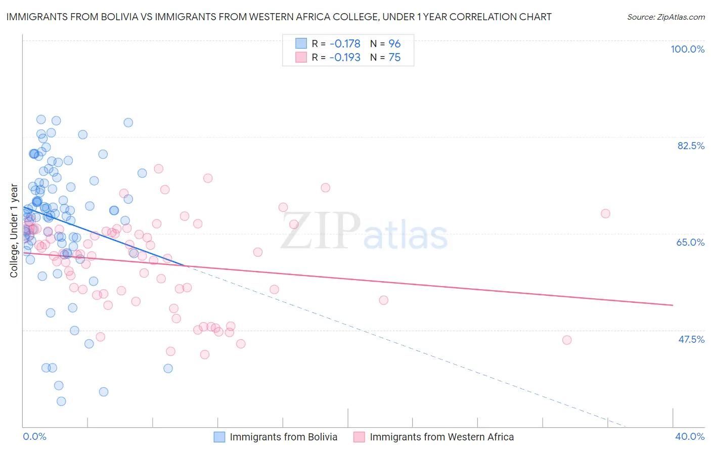 Immigrants from Bolivia vs Immigrants from Western Africa College, Under 1 year