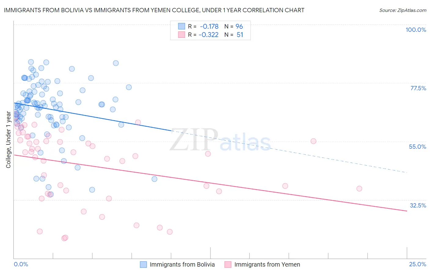 Immigrants from Bolivia vs Immigrants from Yemen College, Under 1 year