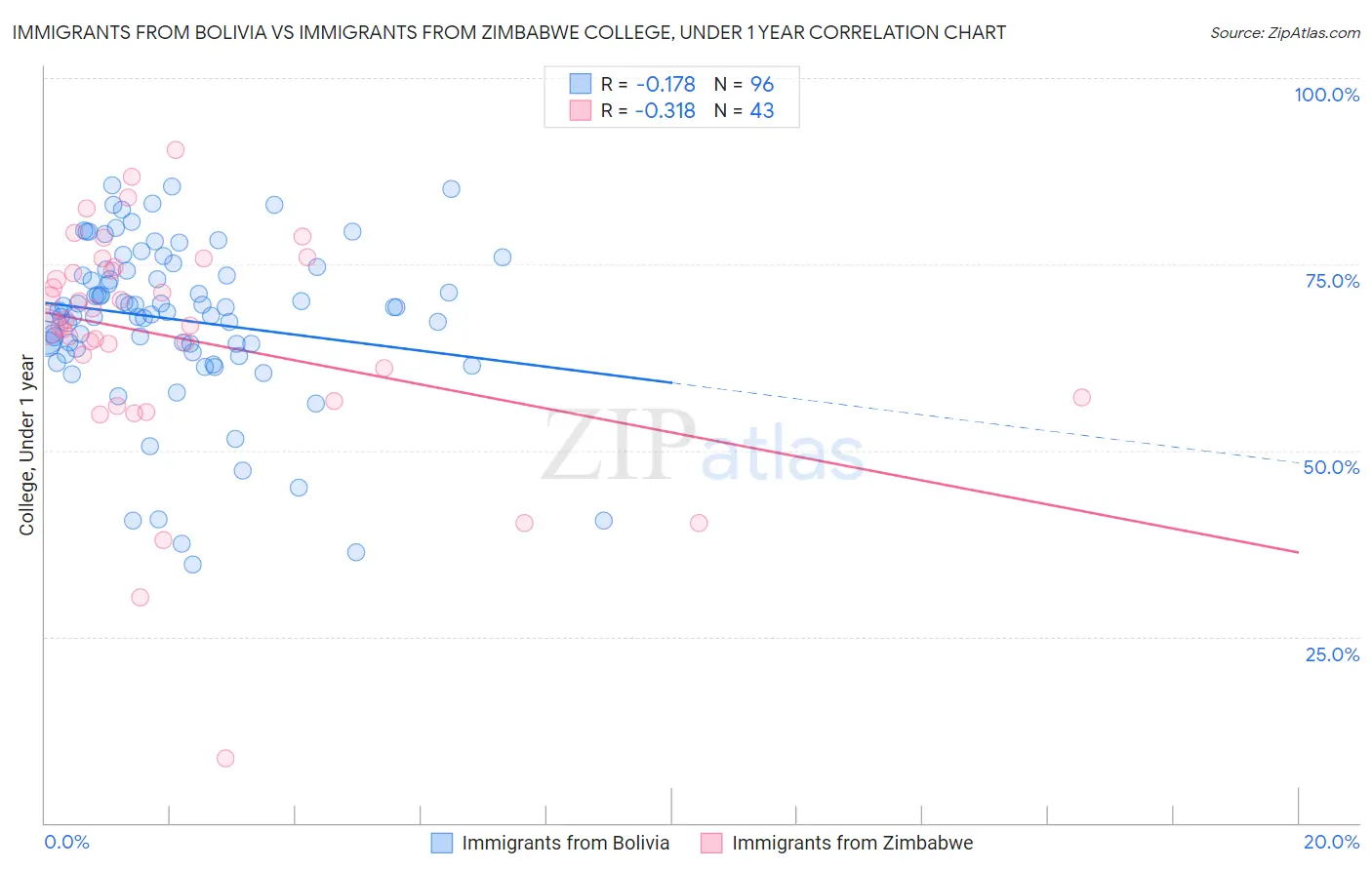 Immigrants from Bolivia vs Immigrants from Zimbabwe College, Under 1 year