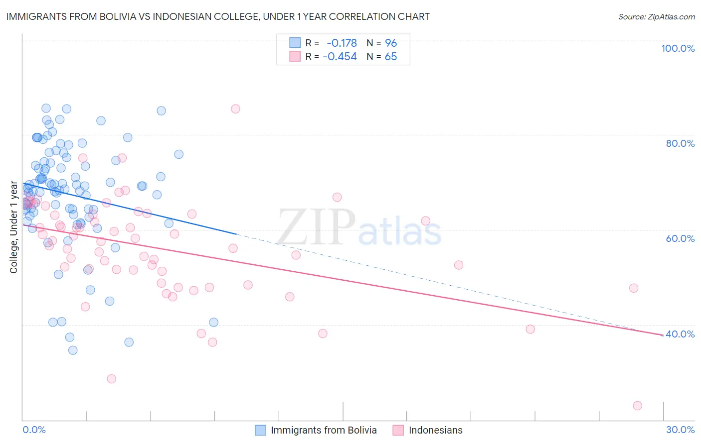 Immigrants from Bolivia vs Indonesian College, Under 1 year