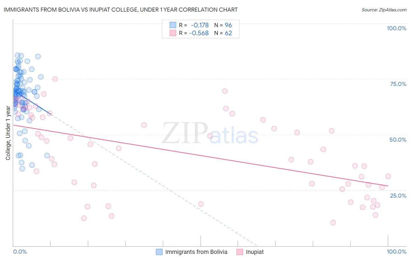 Immigrants from Bolivia vs Inupiat College, Under 1 year