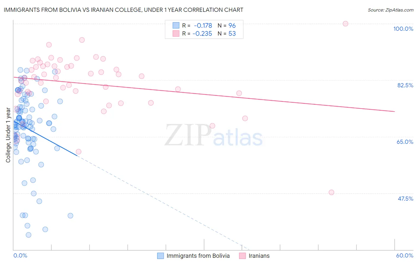 Immigrants from Bolivia vs Iranian College, Under 1 year