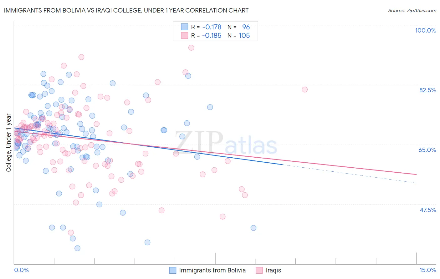 Immigrants from Bolivia vs Iraqi College, Under 1 year