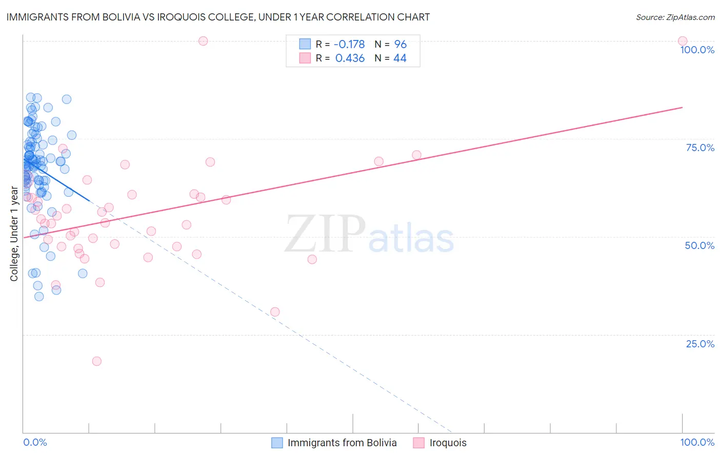 Immigrants from Bolivia vs Iroquois College, Under 1 year