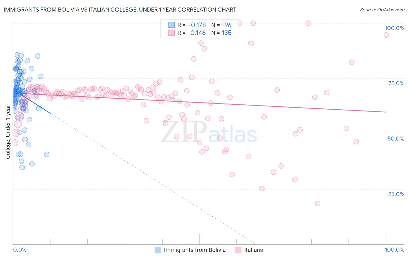 Immigrants from Bolivia vs Italian College, Under 1 year