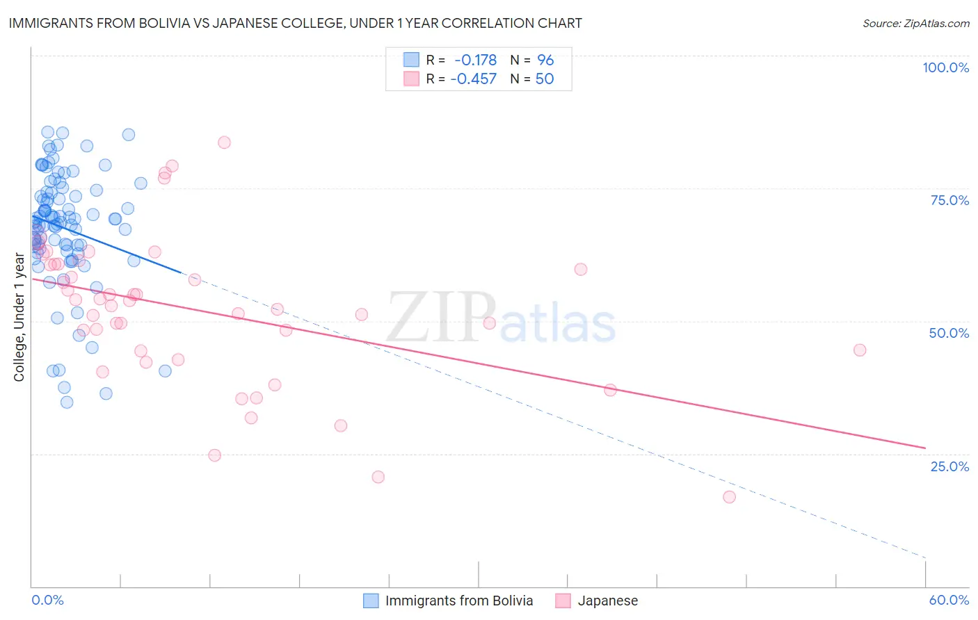Immigrants from Bolivia vs Japanese College, Under 1 year