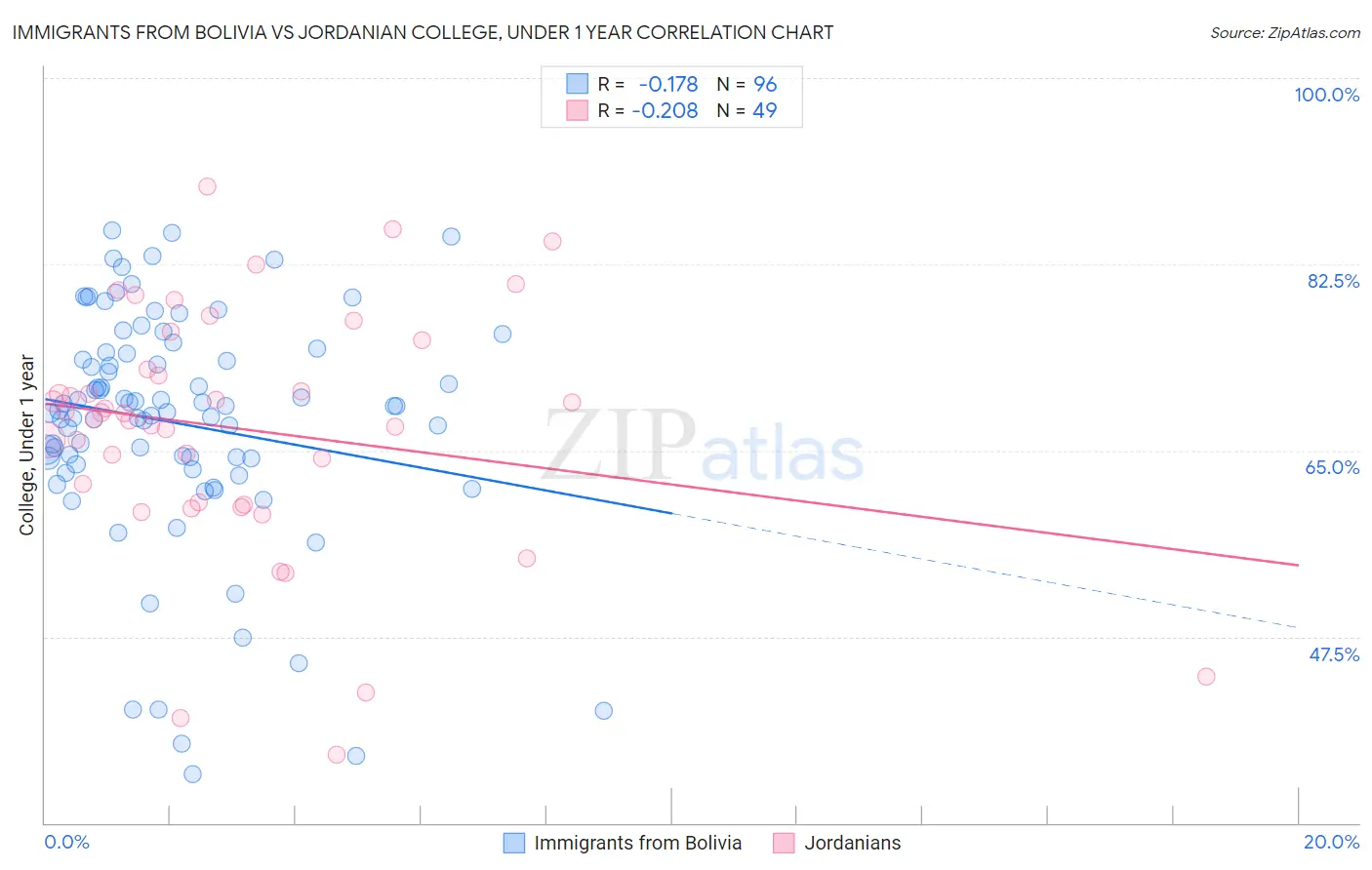 Immigrants from Bolivia vs Jordanian College, Under 1 year