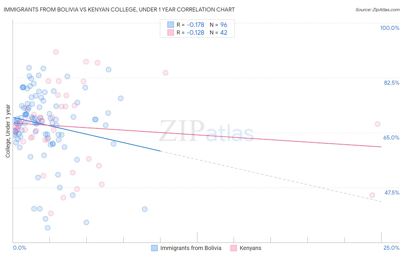 Immigrants from Bolivia vs Kenyan College, Under 1 year