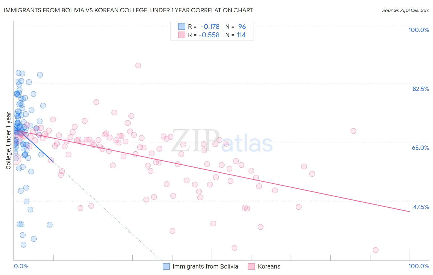 Immigrants from Bolivia vs Korean College, Under 1 year
