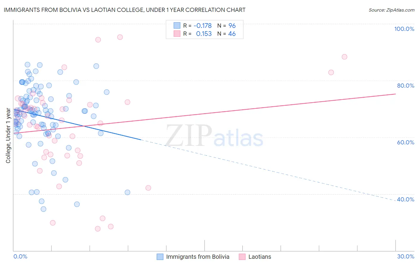 Immigrants from Bolivia vs Laotian College, Under 1 year