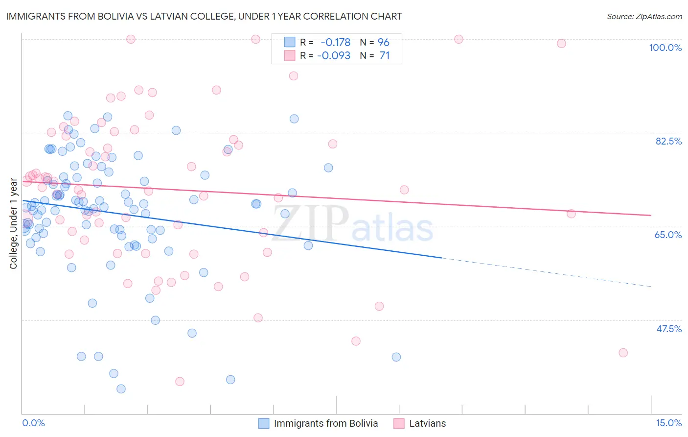 Immigrants from Bolivia vs Latvian College, Under 1 year