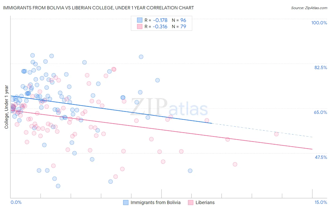 Immigrants from Bolivia vs Liberian College, Under 1 year