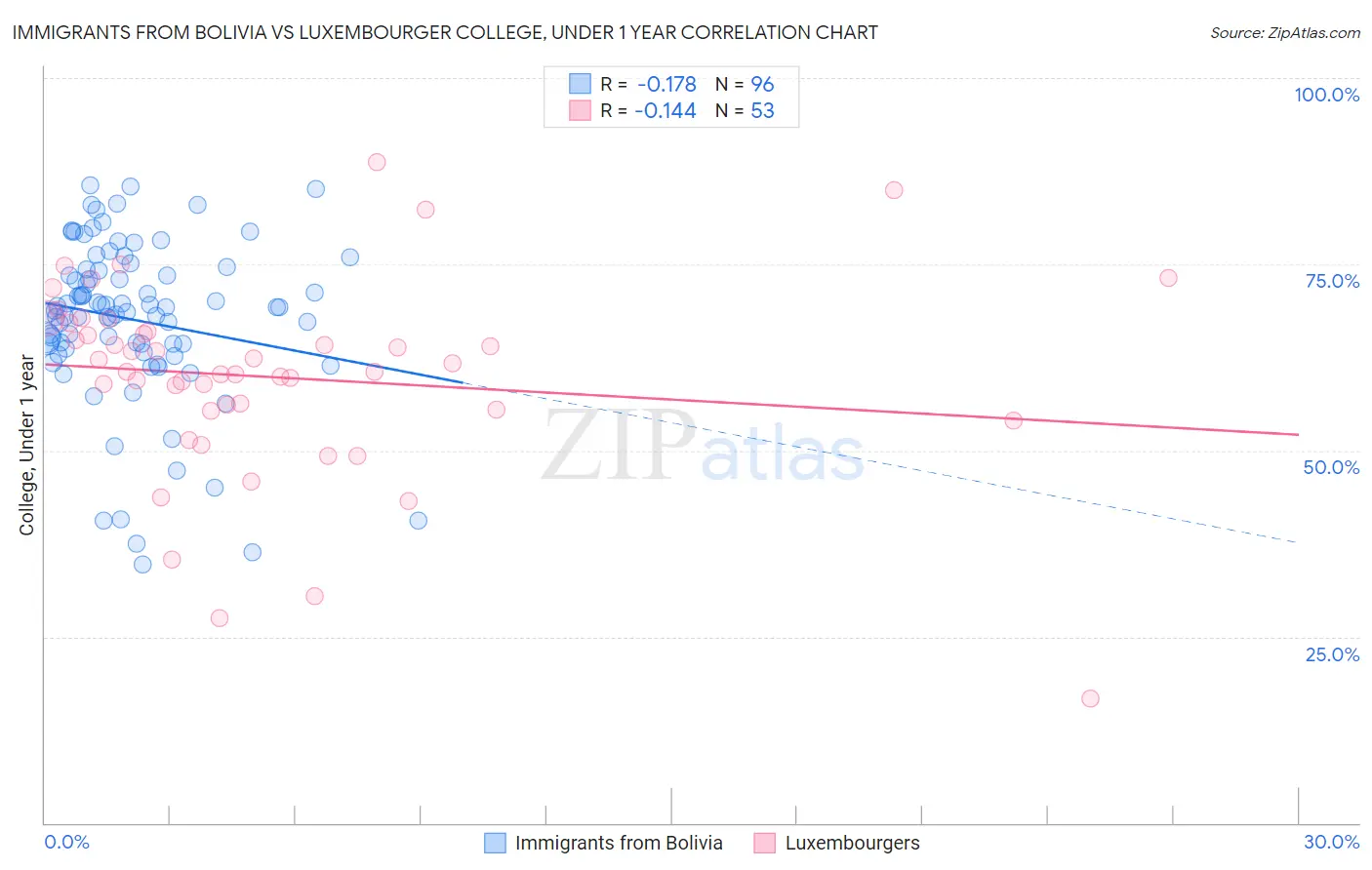 Immigrants from Bolivia vs Luxembourger College, Under 1 year