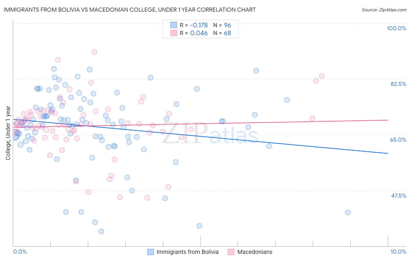 Immigrants from Bolivia vs Macedonian College, Under 1 year