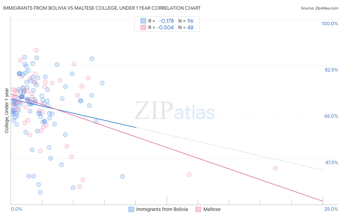 Immigrants from Bolivia vs Maltese College, Under 1 year