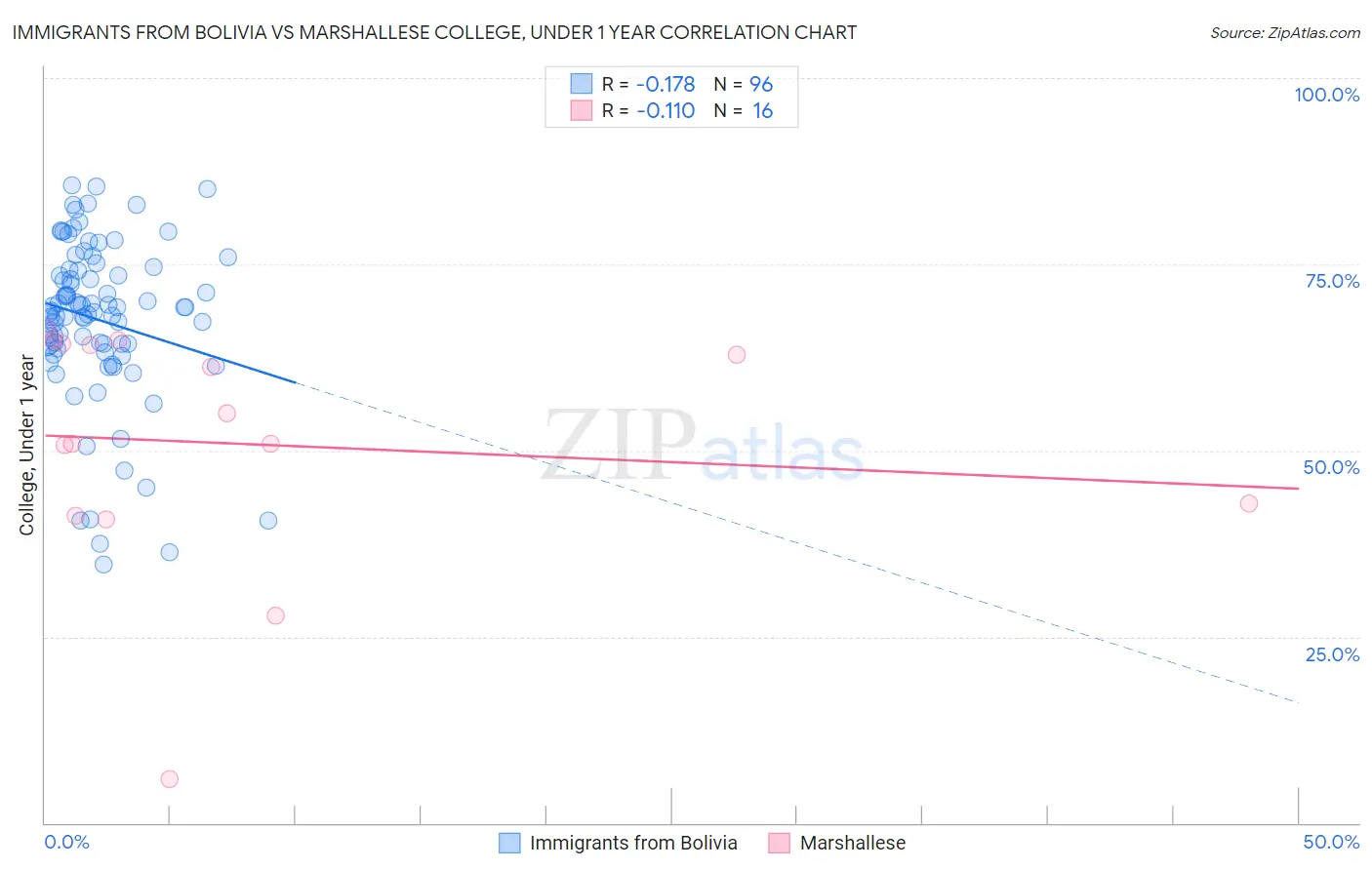 Immigrants from Bolivia vs Marshallese College, Under 1 year