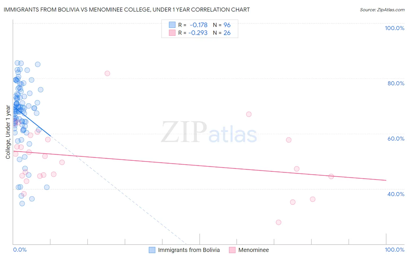 Immigrants from Bolivia vs Menominee College, Under 1 year