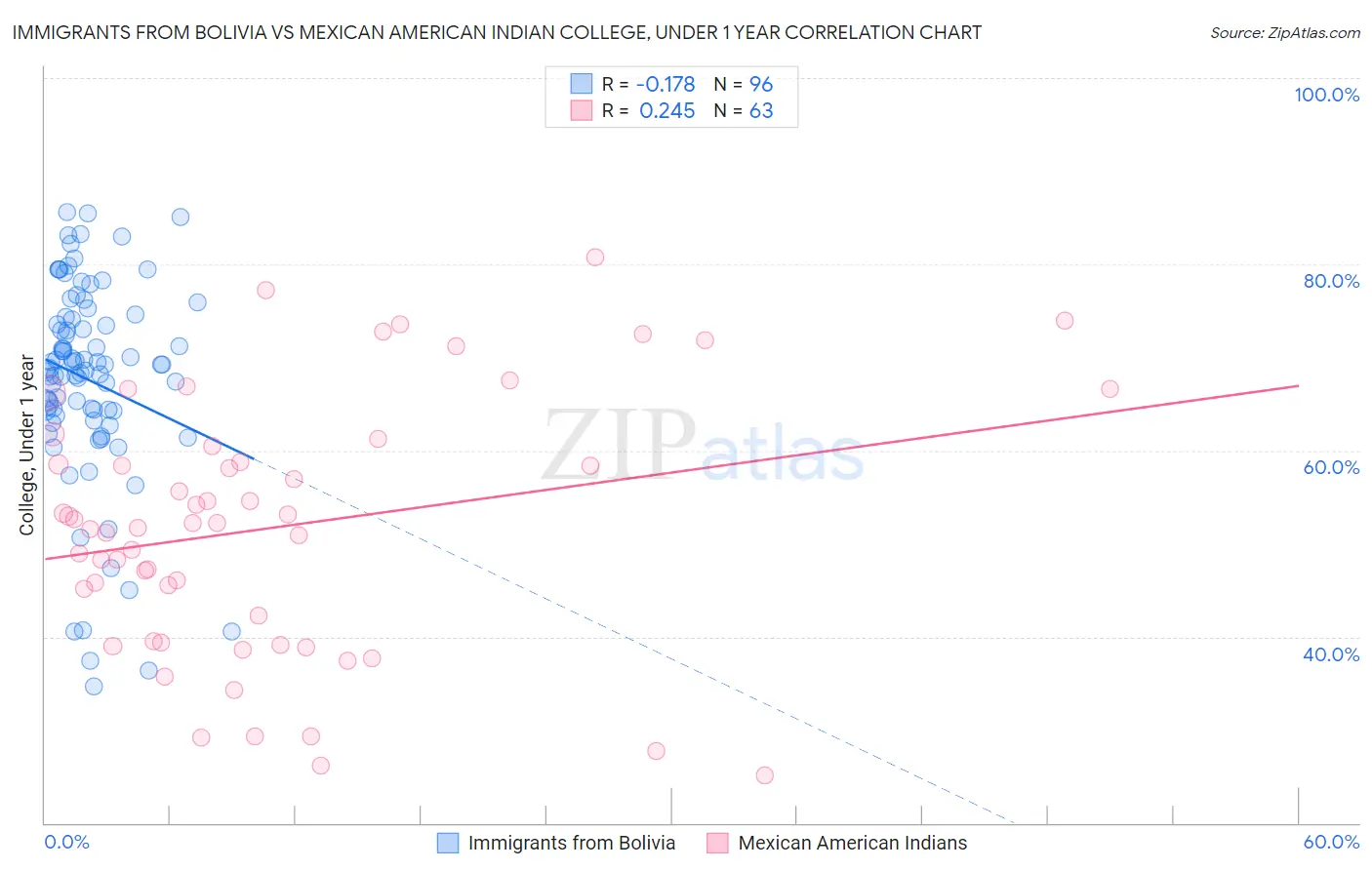 Immigrants from Bolivia vs Mexican American Indian College, Under 1 year