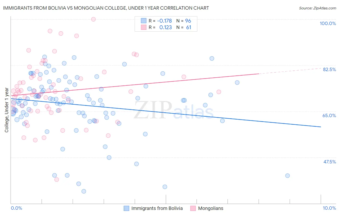 Immigrants from Bolivia vs Mongolian College, Under 1 year