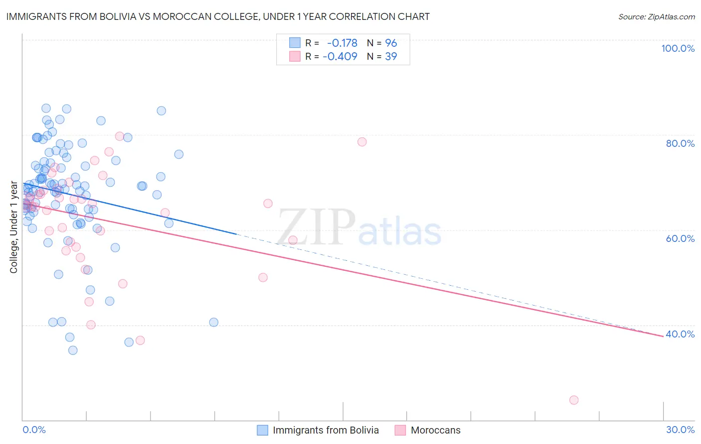 Immigrants from Bolivia vs Moroccan College, Under 1 year
