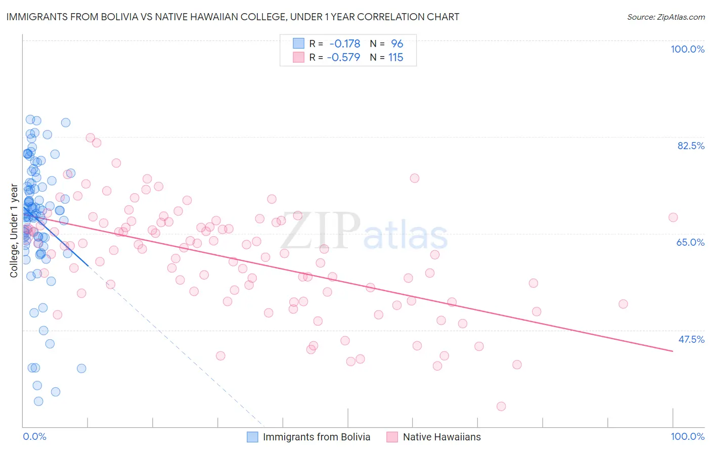 Immigrants from Bolivia vs Native Hawaiian College, Under 1 year