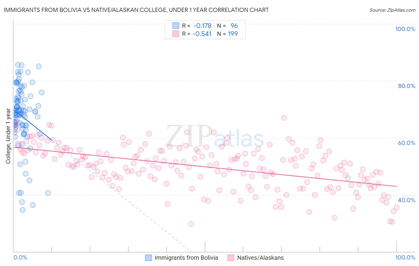 Immigrants from Bolivia vs Native/Alaskan College, Under 1 year