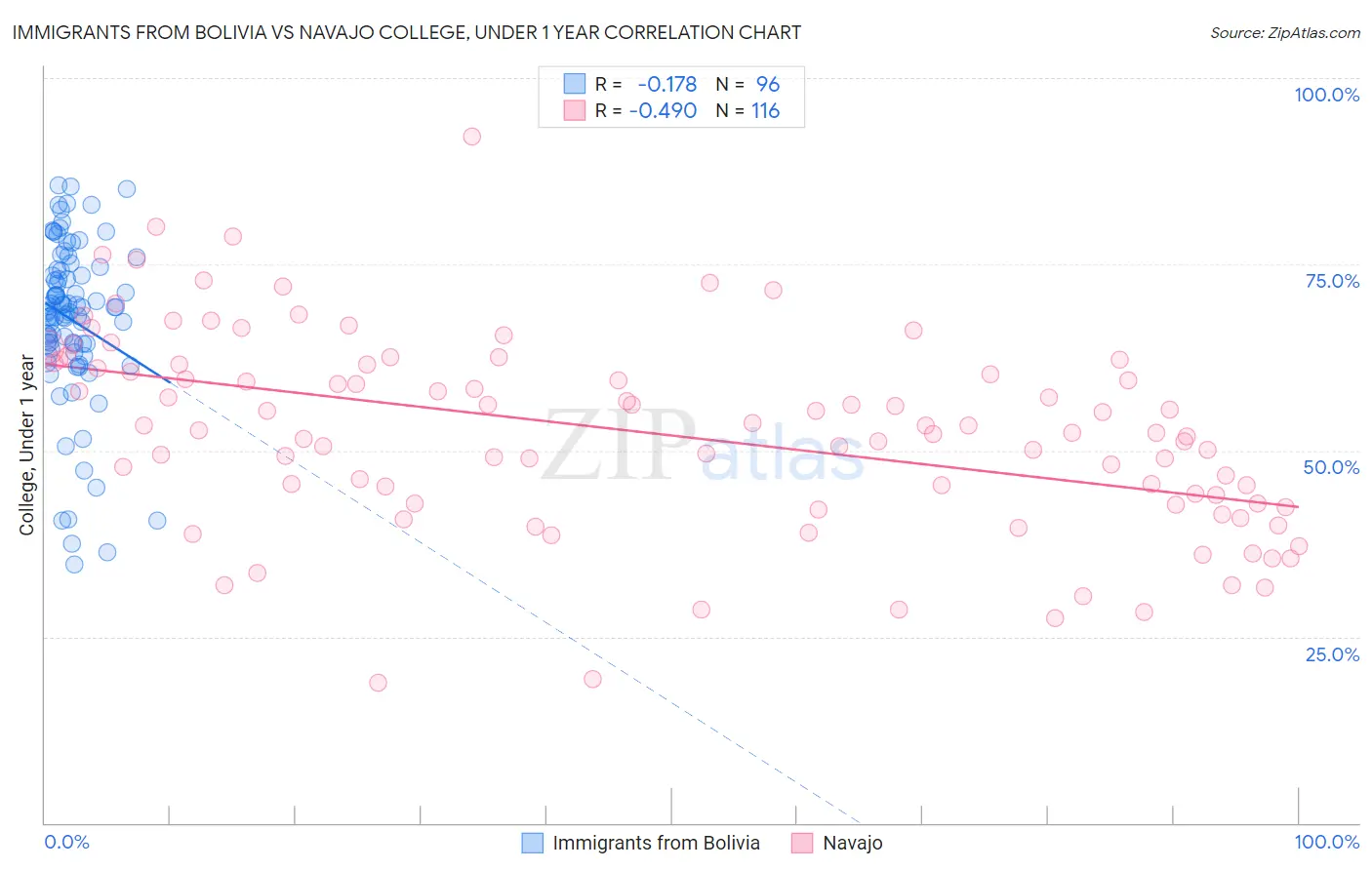 Immigrants from Bolivia vs Navajo College, Under 1 year