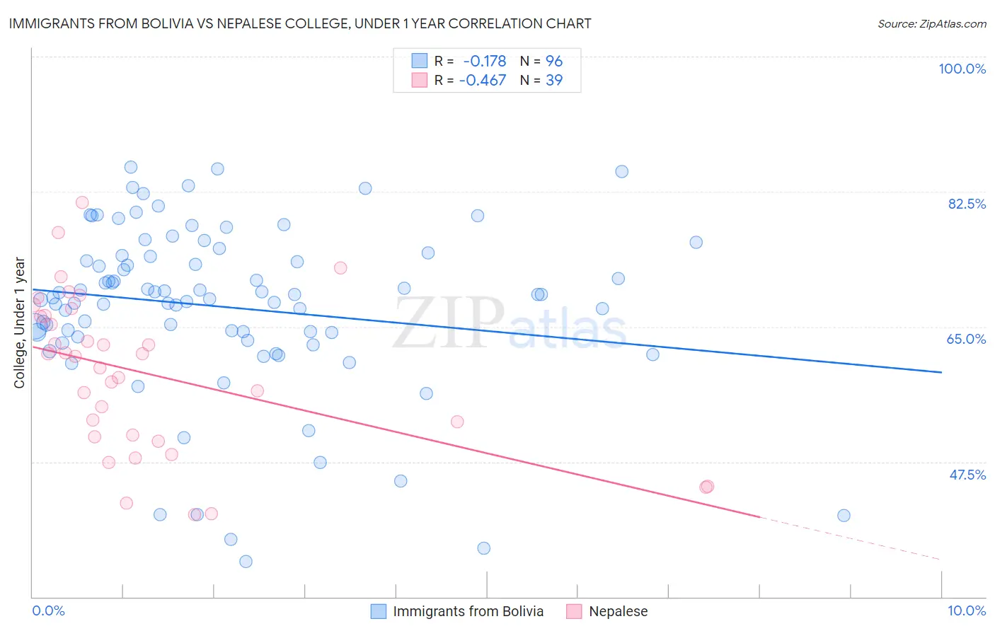 Immigrants from Bolivia vs Nepalese College, Under 1 year