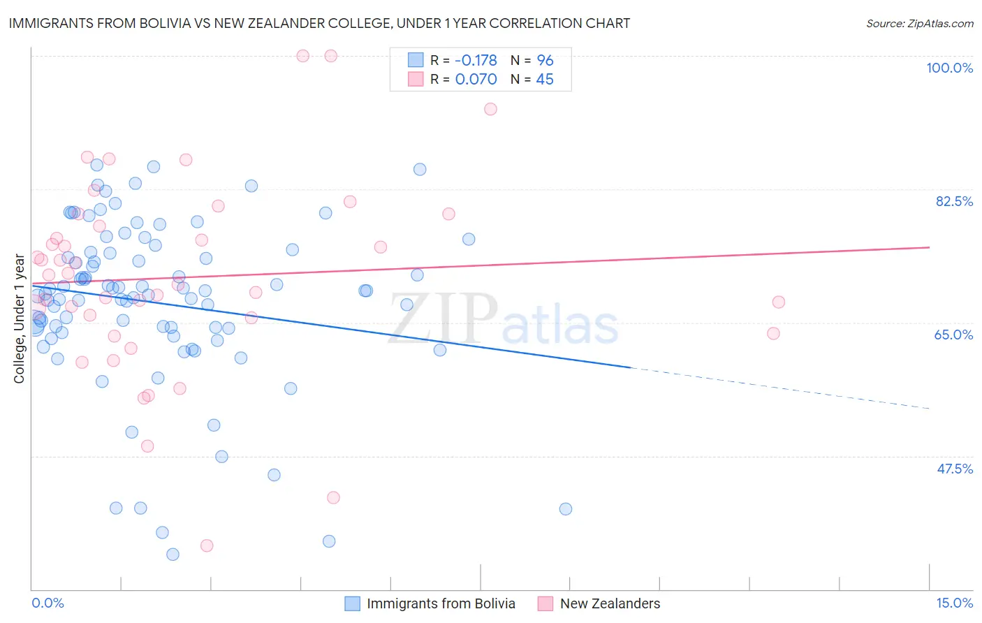 Immigrants from Bolivia vs New Zealander College, Under 1 year