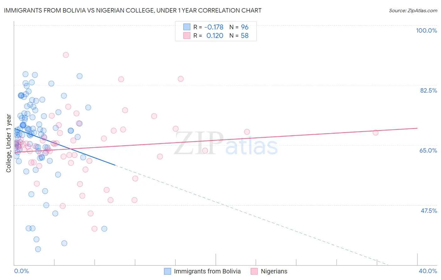 Immigrants from Bolivia vs Nigerian College, Under 1 year