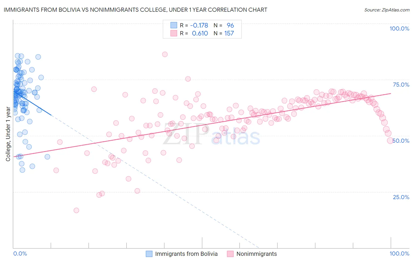 Immigrants from Bolivia vs Nonimmigrants College, Under 1 year
