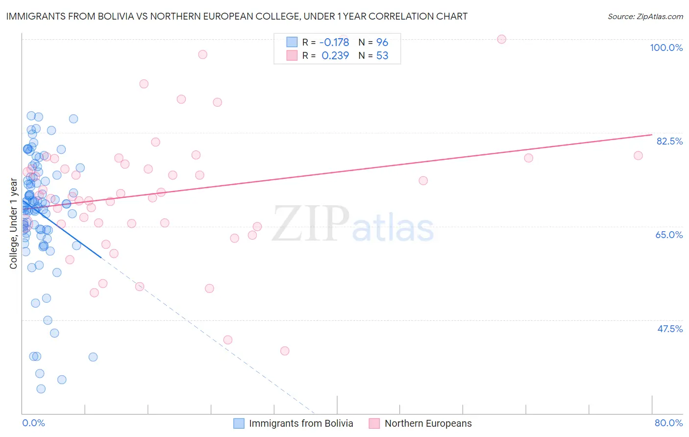Immigrants from Bolivia vs Northern European College, Under 1 year