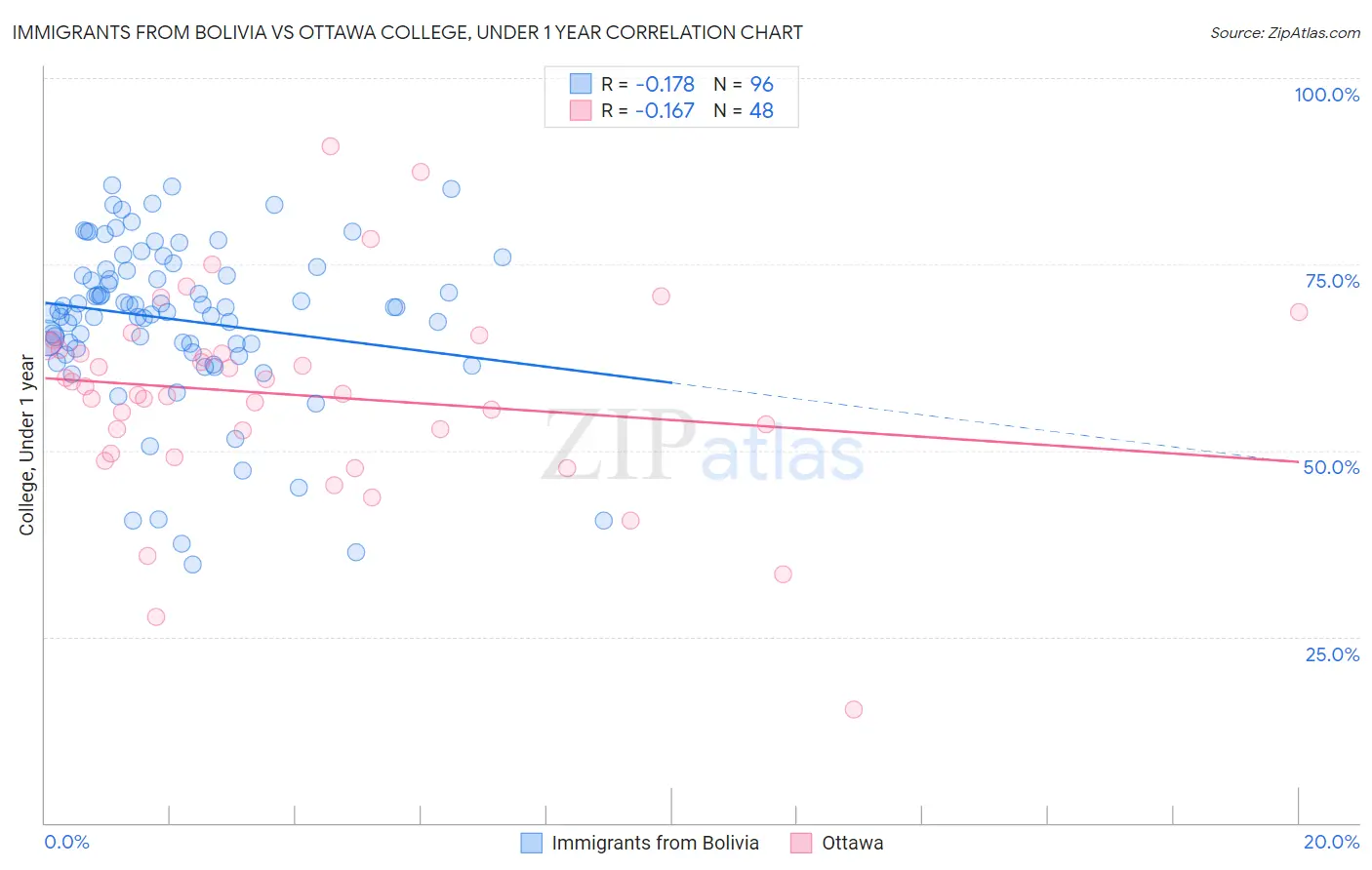 Immigrants from Bolivia vs Ottawa College, Under 1 year