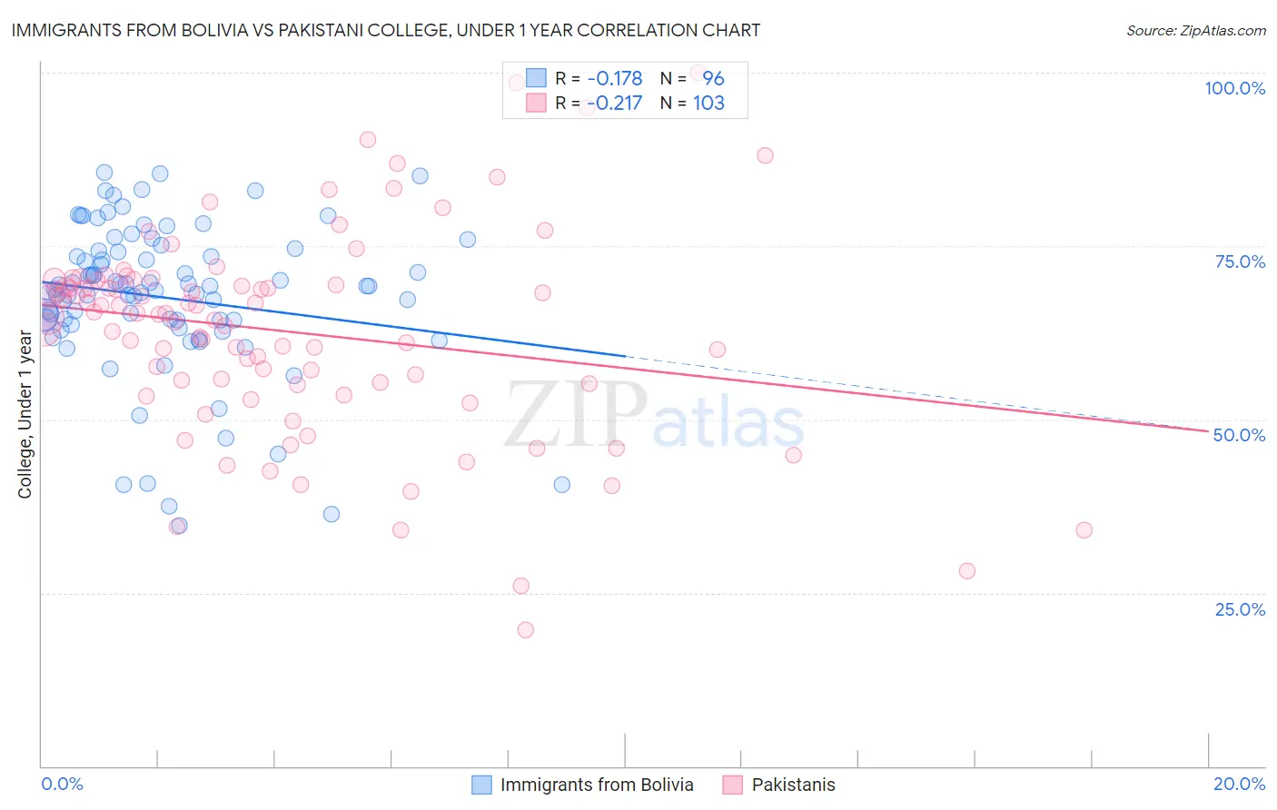 Immigrants from Bolivia vs Pakistani College, Under 1 year