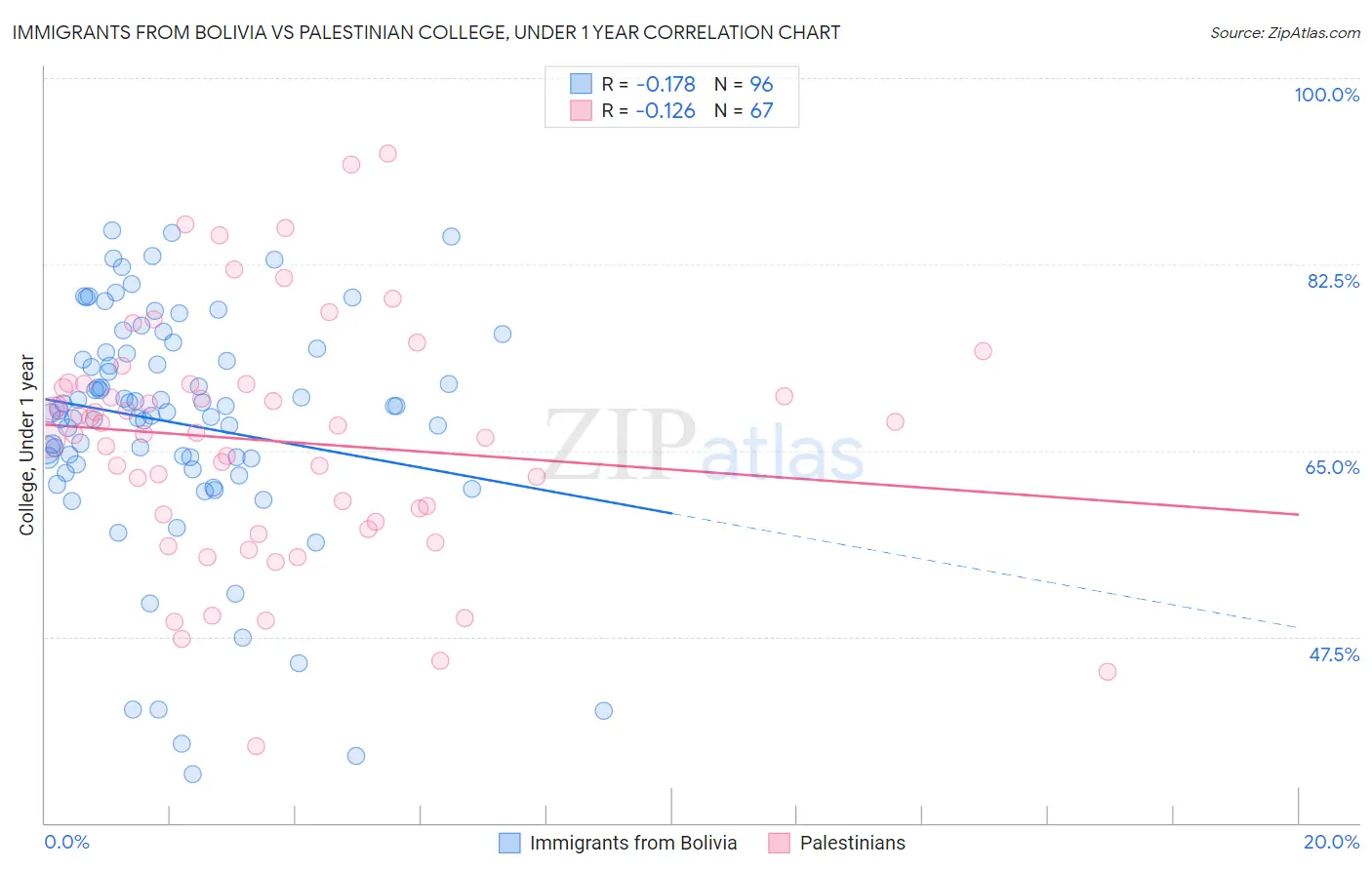 Immigrants from Bolivia vs Palestinian College, Under 1 year