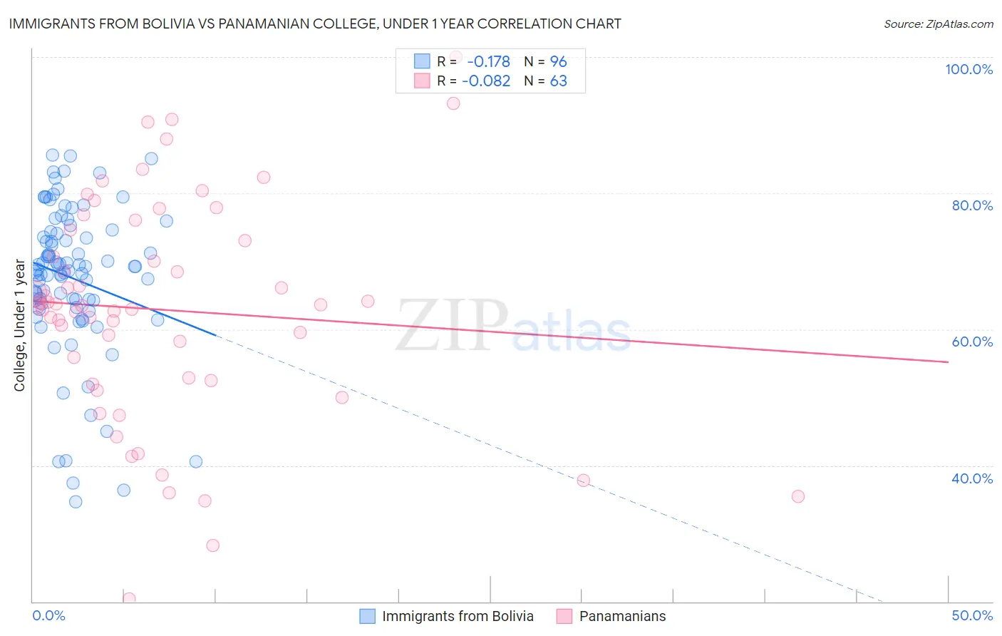 Immigrants from Bolivia vs Panamanian College, Under 1 year