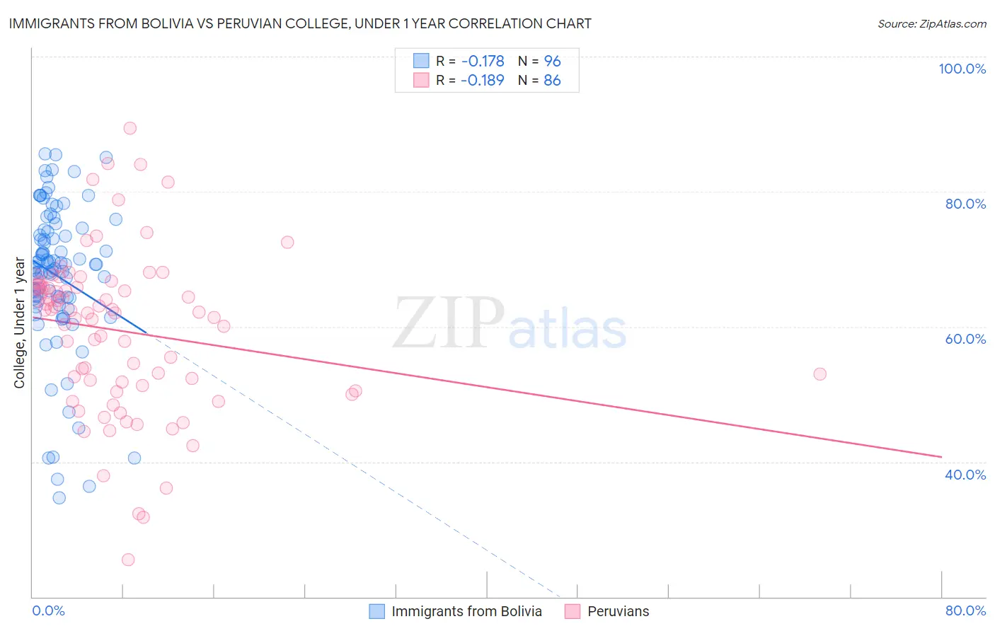 Immigrants from Bolivia vs Peruvian College, Under 1 year