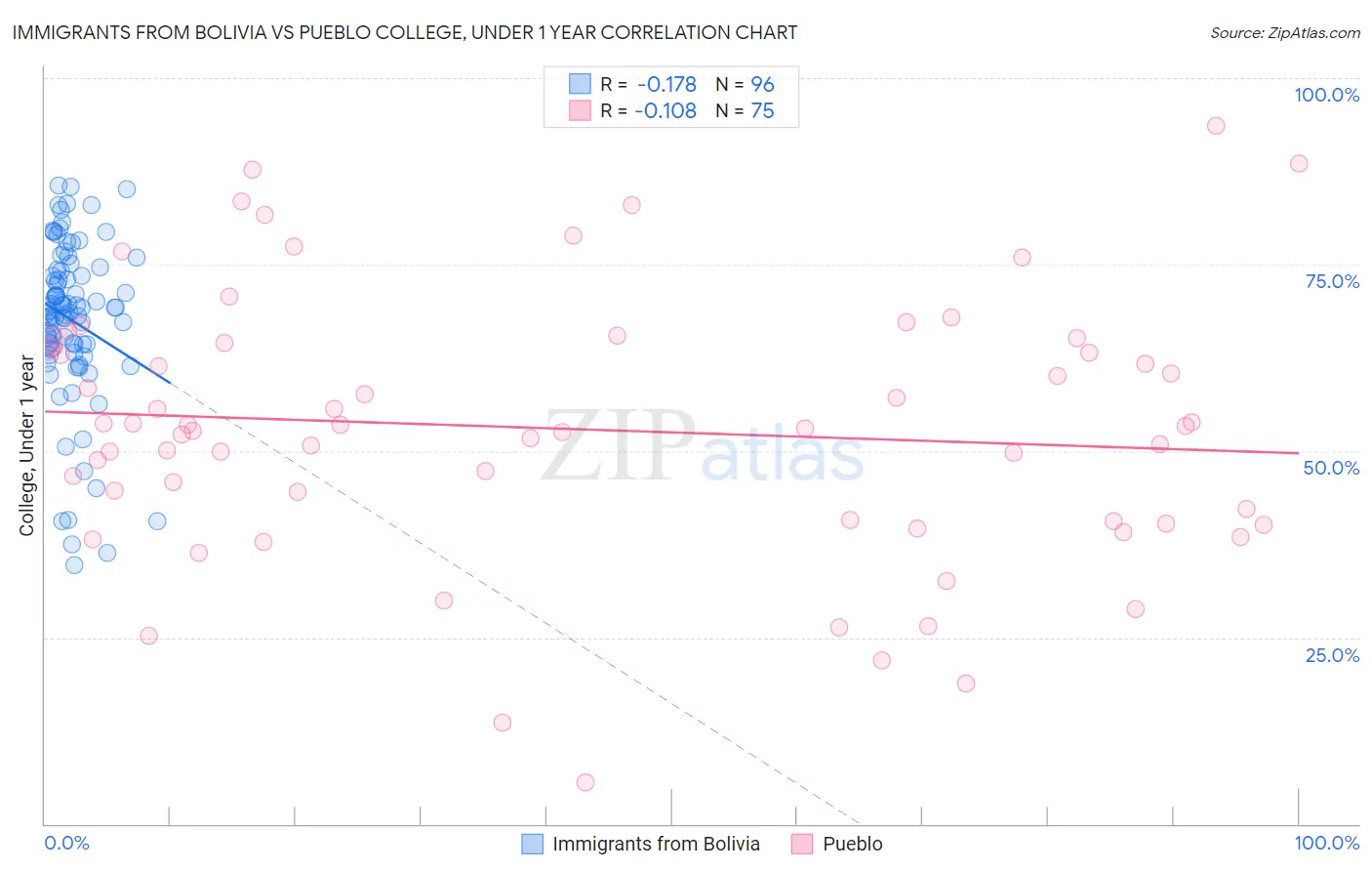 Immigrants from Bolivia vs Pueblo College, Under 1 year
