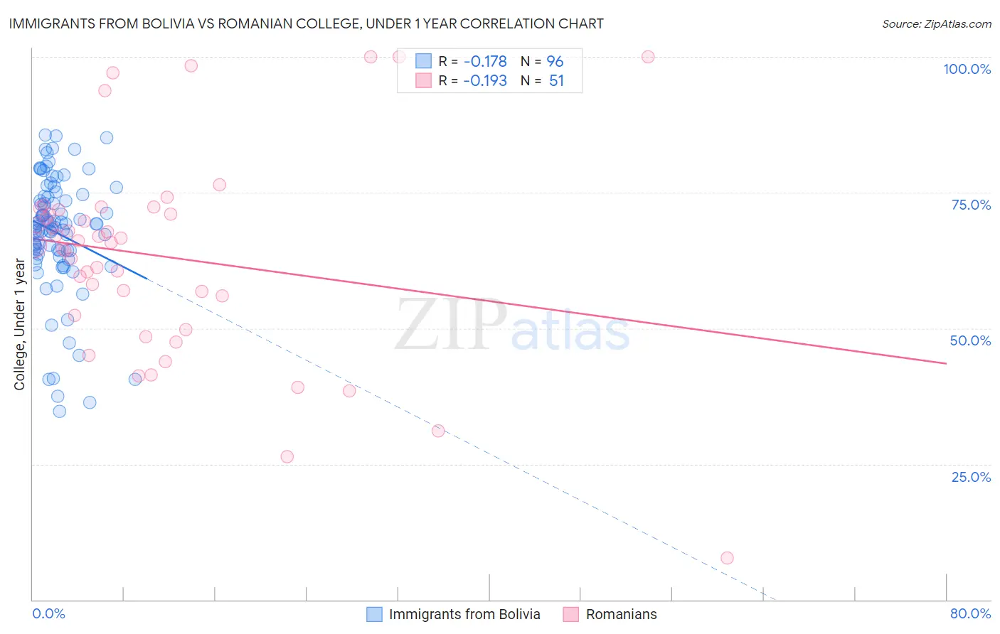 Immigrants from Bolivia vs Romanian College, Under 1 year