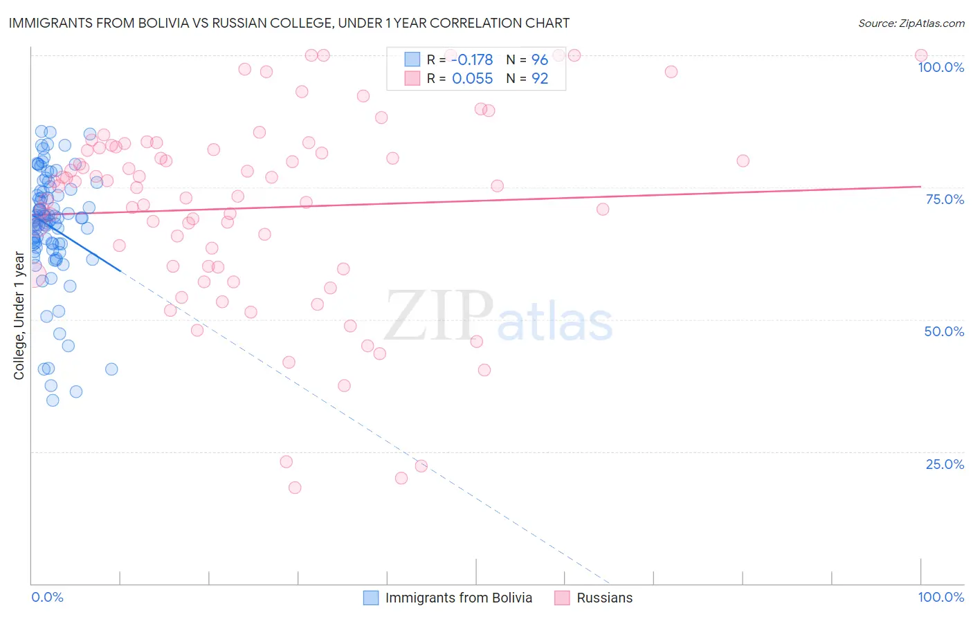 Immigrants from Bolivia vs Russian College, Under 1 year