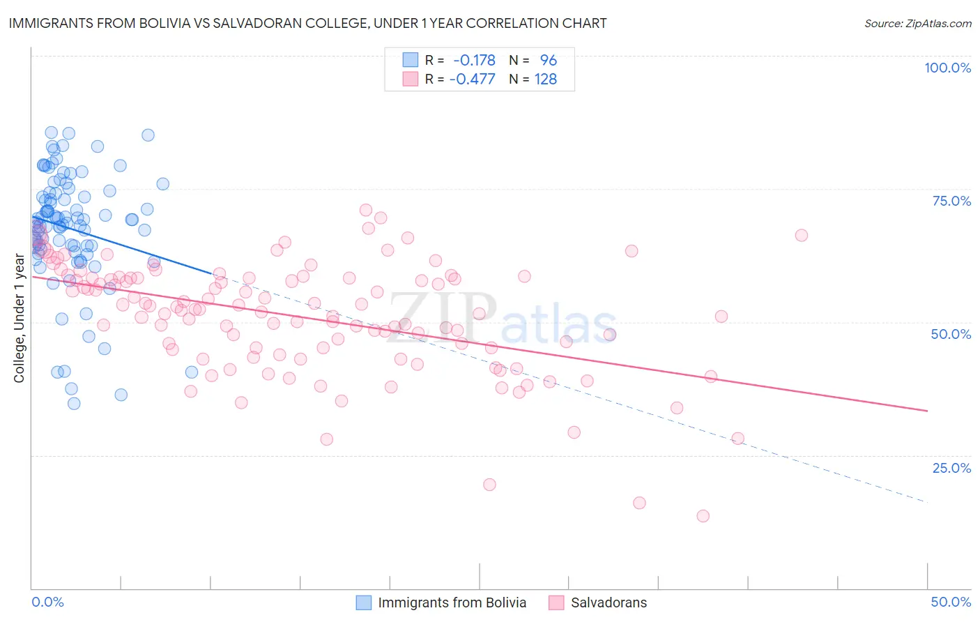 Immigrants from Bolivia vs Salvadoran College, Under 1 year
