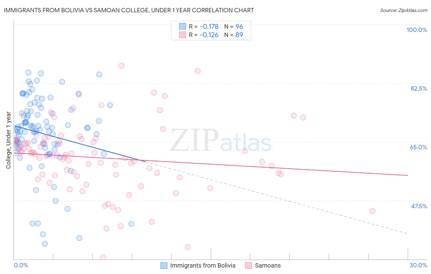 Immigrants from Bolivia vs Samoan College, Under 1 year