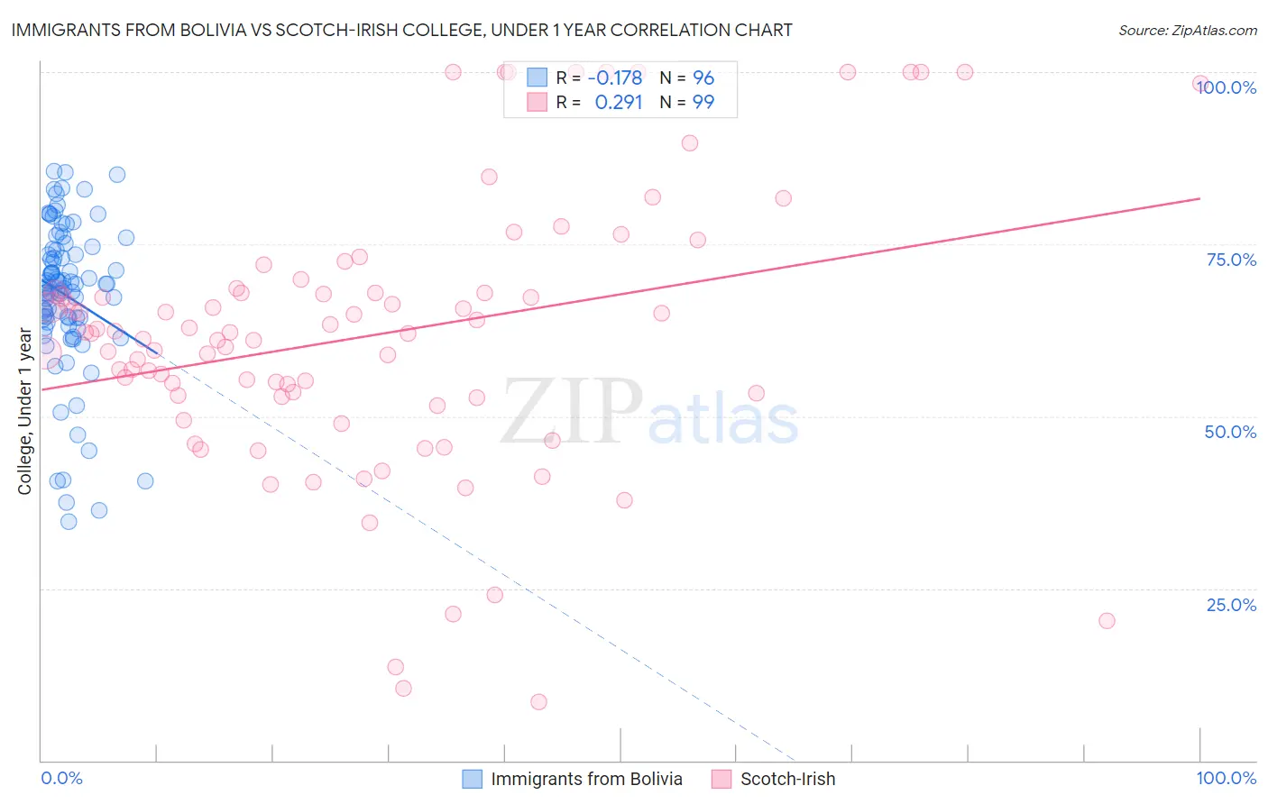 Immigrants from Bolivia vs Scotch-Irish College, Under 1 year