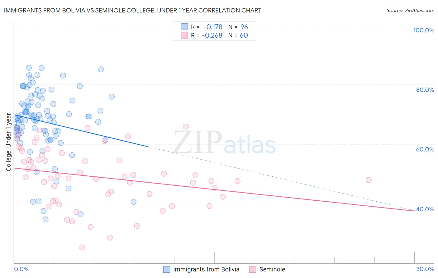 Immigrants from Bolivia vs Seminole College, Under 1 year