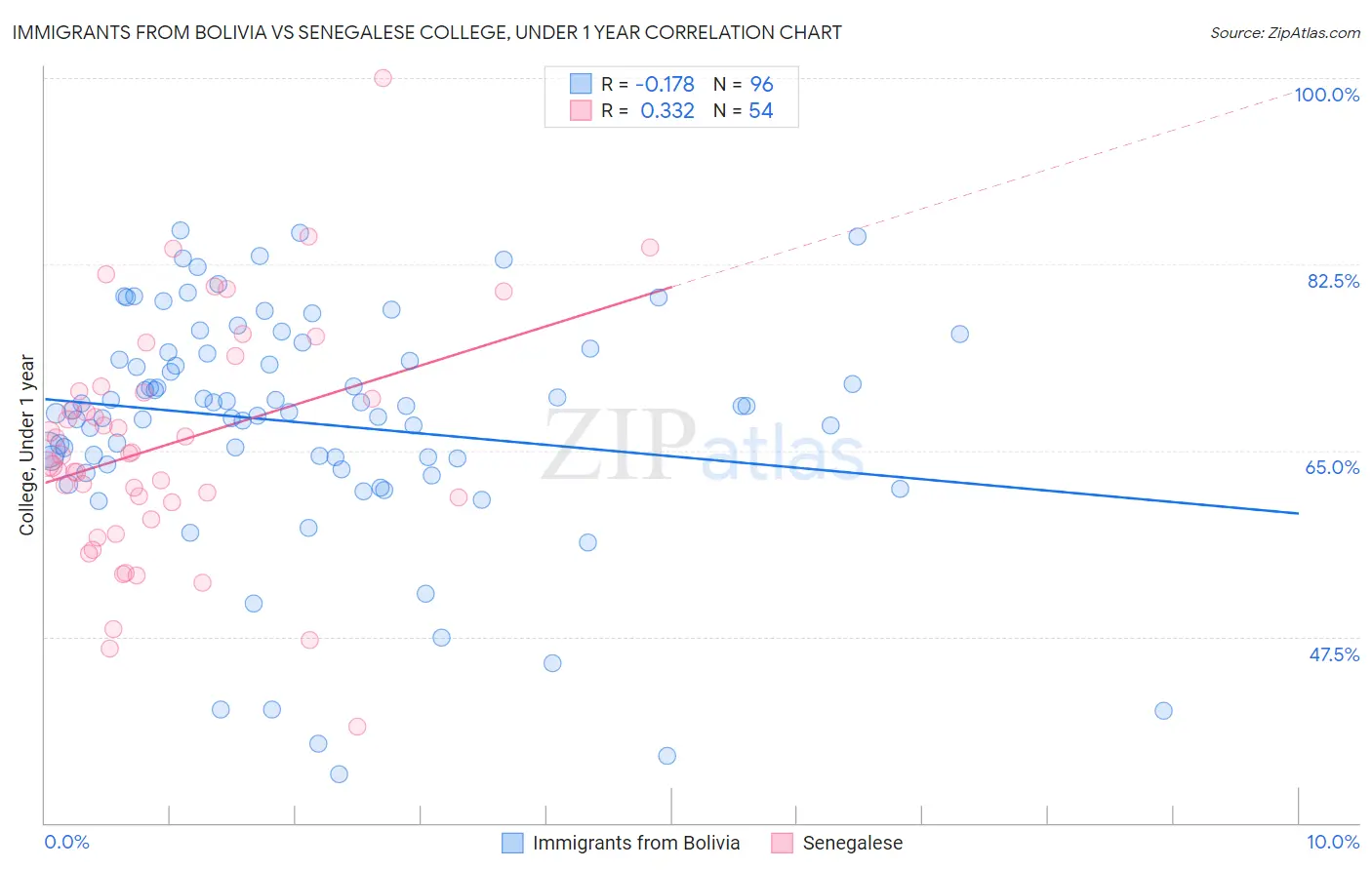 Immigrants from Bolivia vs Senegalese College, Under 1 year