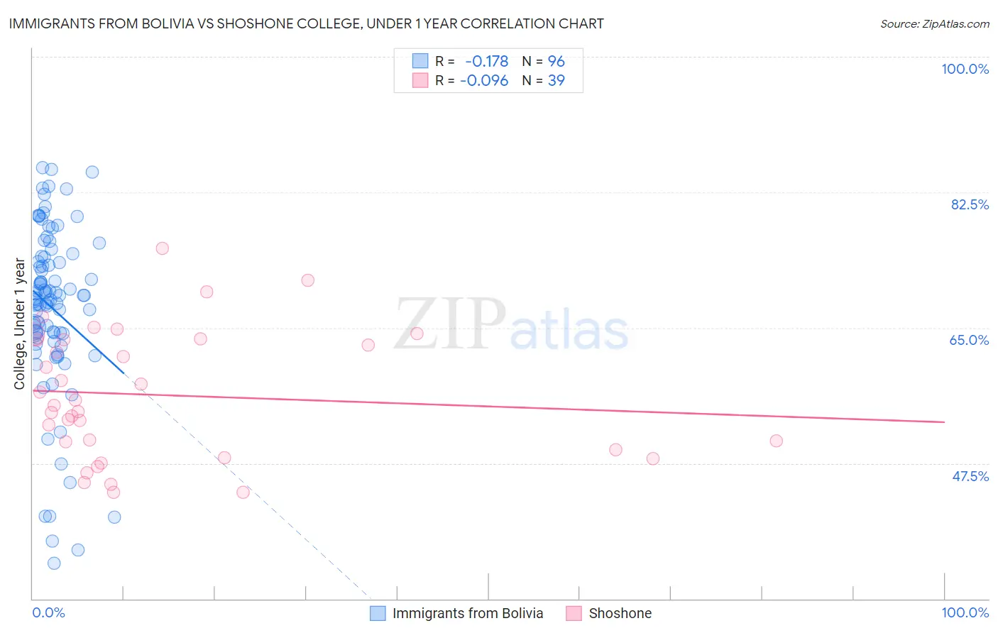 Immigrants from Bolivia vs Shoshone College, Under 1 year