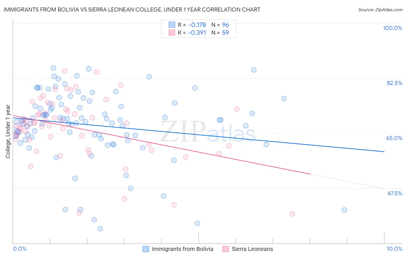 Immigrants from Bolivia vs Sierra Leonean College, Under 1 year