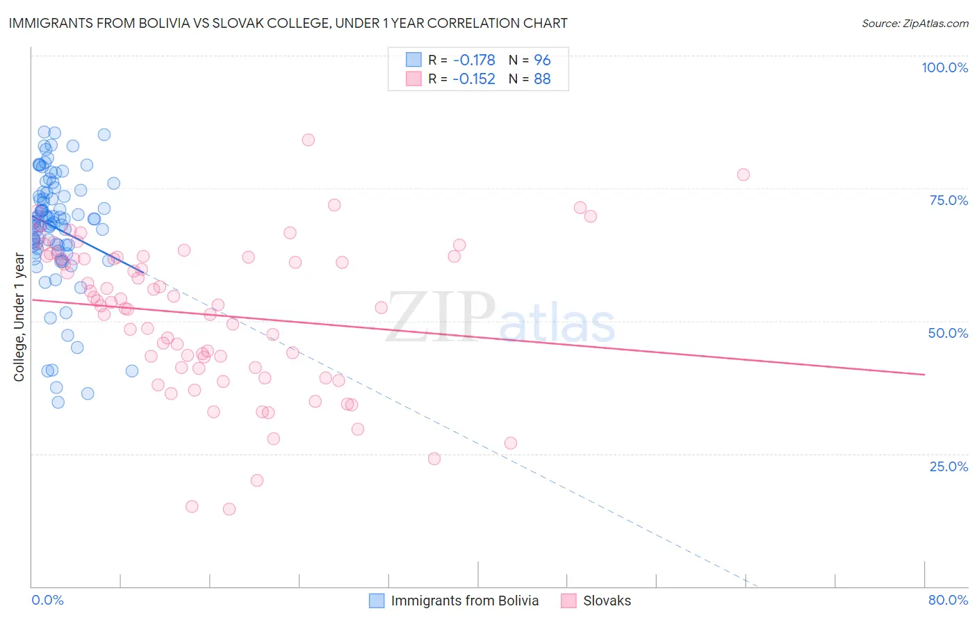 Immigrants from Bolivia vs Slovak College, Under 1 year